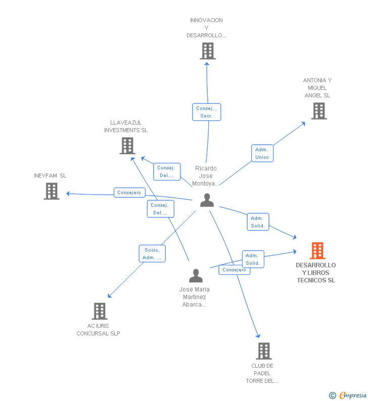 Vinculaciones societarias de DESARROLLO Y LIBROS TECNICOS SL