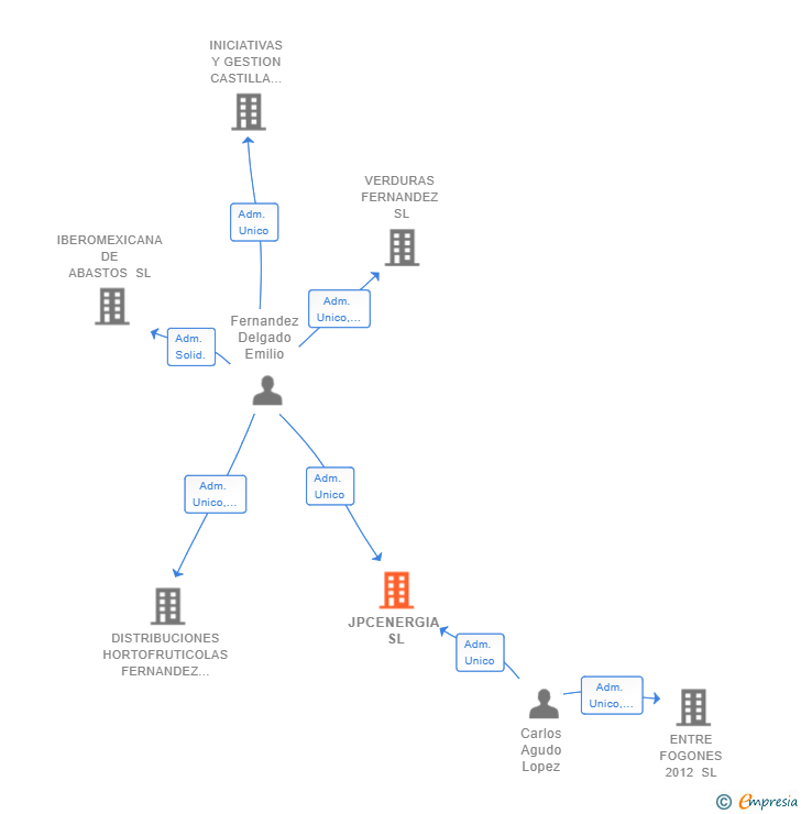 Vinculaciones societarias de JPCENERGIA SL