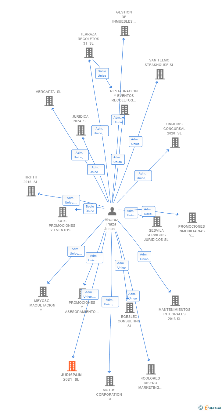 Vinculaciones societarias de JURISPAIN 2021 SL