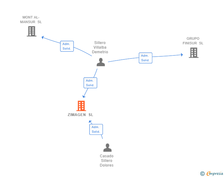 Vinculaciones societarias de ZIMAGEN SL