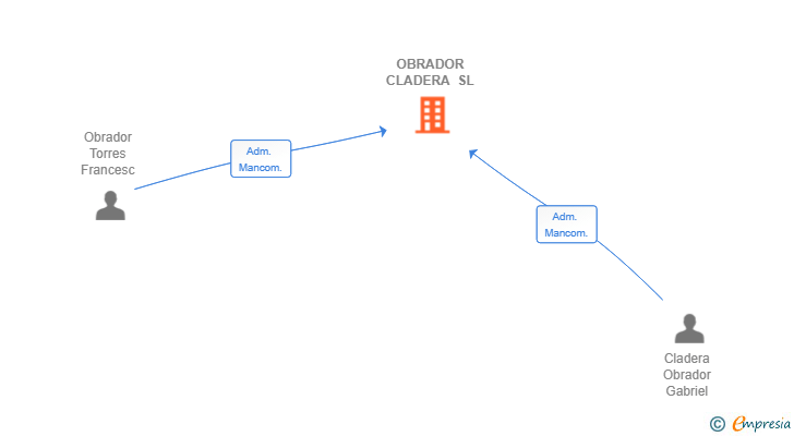 Vinculaciones societarias de OBRADOR CLADERA SL