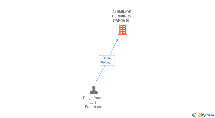 Vinculaciones societarias de ALUMINIOS HERMANOS PARGA SL