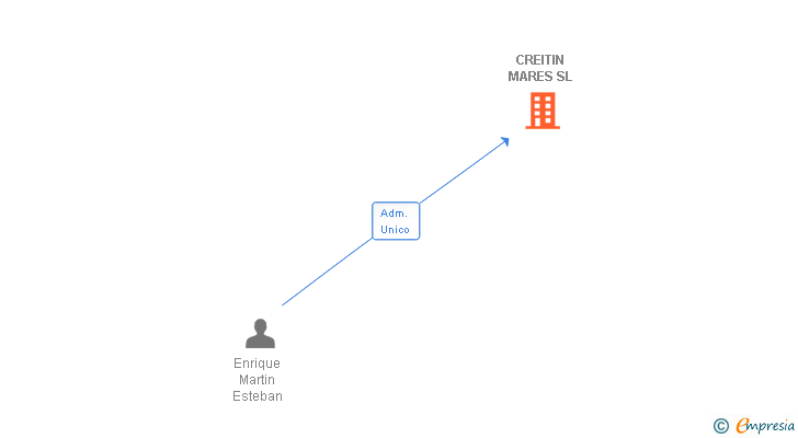 Vinculaciones societarias de CREITIN MARES SL
