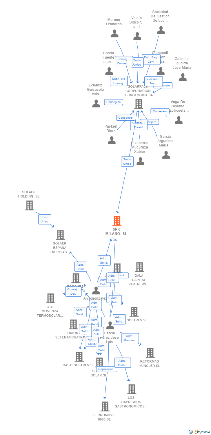 Vinculaciones societarias de SPK MILANO SL