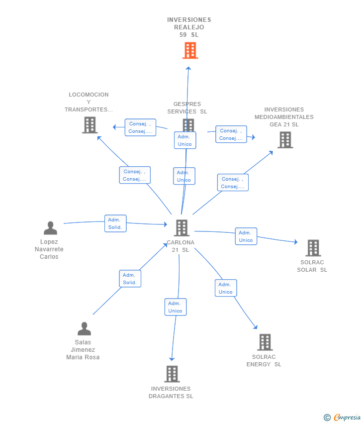 Vinculaciones societarias de INVERSIONES REALEJO 59 SL
