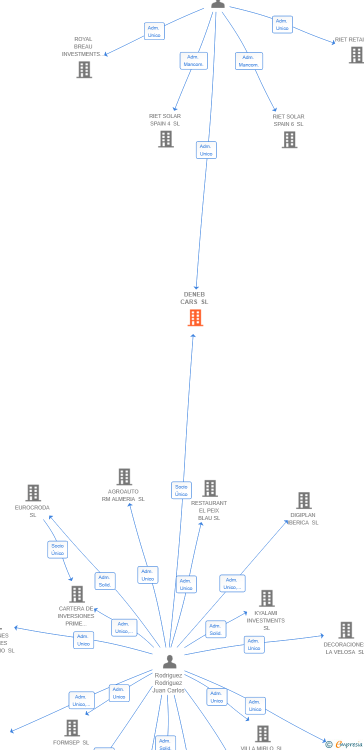 Vinculaciones societarias de DENEB CARS SL