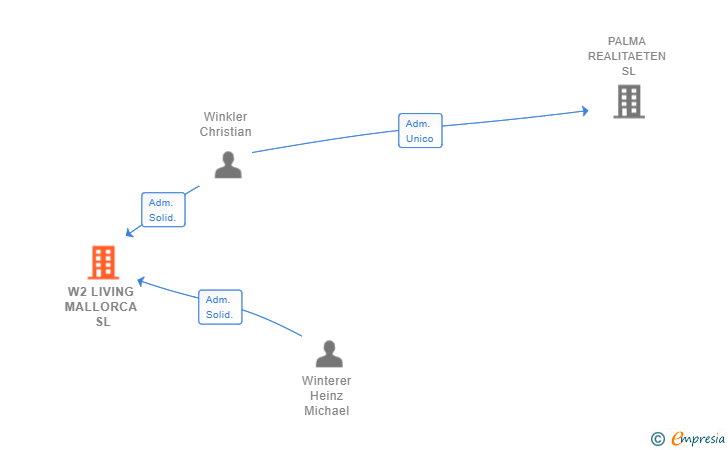 Vinculaciones societarias de W2 LIVING MALLORCA SL