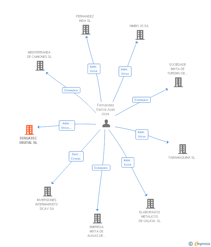 Vinculaciones societarias de FERGATEC DIGITAL SL