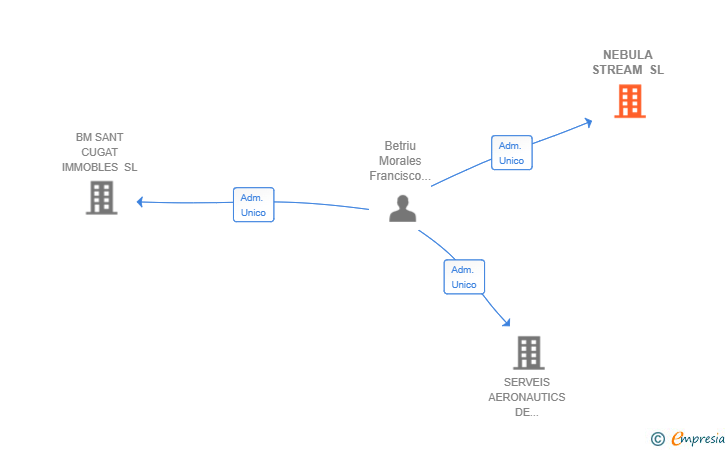 Vinculaciones societarias de NEBULA STREAM SL