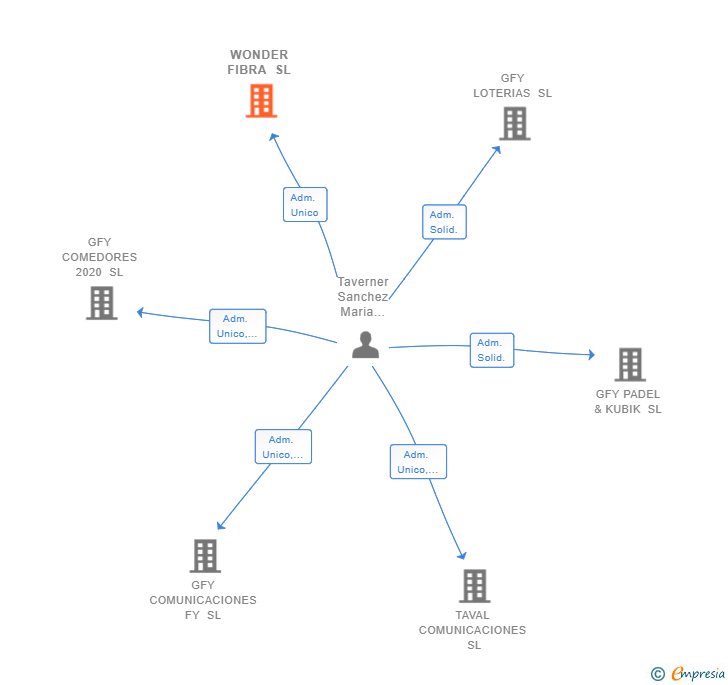 Vinculaciones societarias de WONDER FIBRA SL