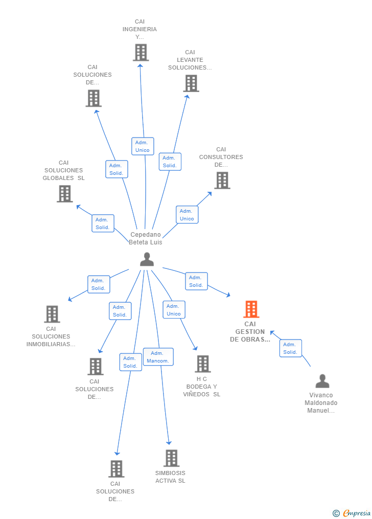 Vinculaciones societarias de CAI GESTION DE OBRAS SL