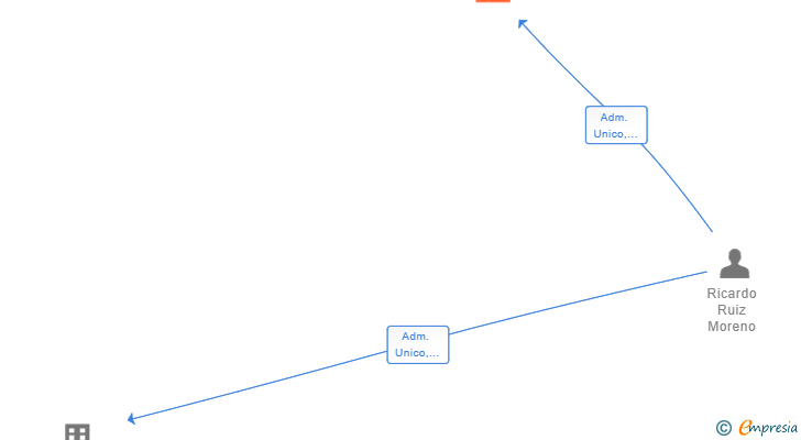 Vinculaciones societarias de RUIZ MORENO ABOGADOS SLP