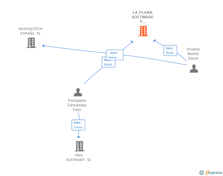 Vinculaciones societarias de LA PLANA SOFTWARE Y SOLUCIONES SL