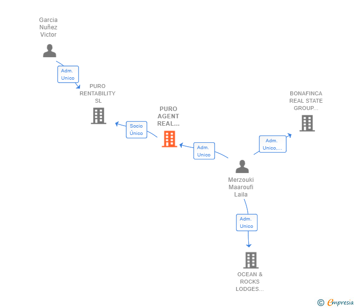 Vinculaciones societarias de PURO AGENT REAL ESTATE SL