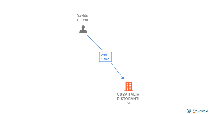 Vinculaciones societarias de CUBAITALIA RISTORANTI SL