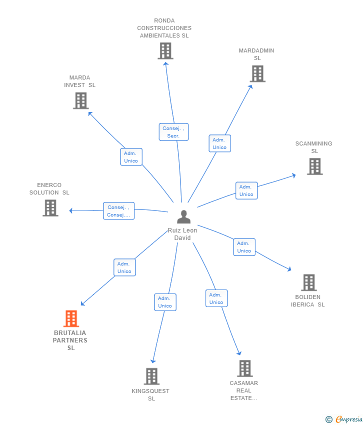 Vinculaciones societarias de BRUTALIA PARTNERS SL