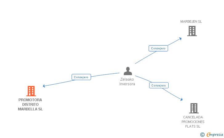 Vinculaciones societarias de PROMOTORA DISTRITO MARBELLA SL