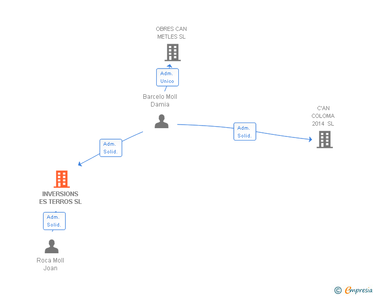 Vinculaciones societarias de INVERSIONS ES TERROS SL