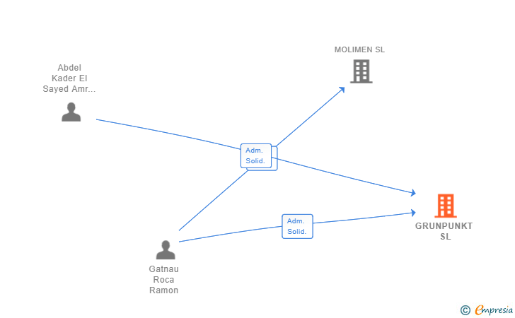 Vinculaciones societarias de GRUNPUNKT SL