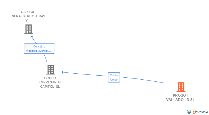 Vinculaciones societarias de PROGOT VALLADOLID SL