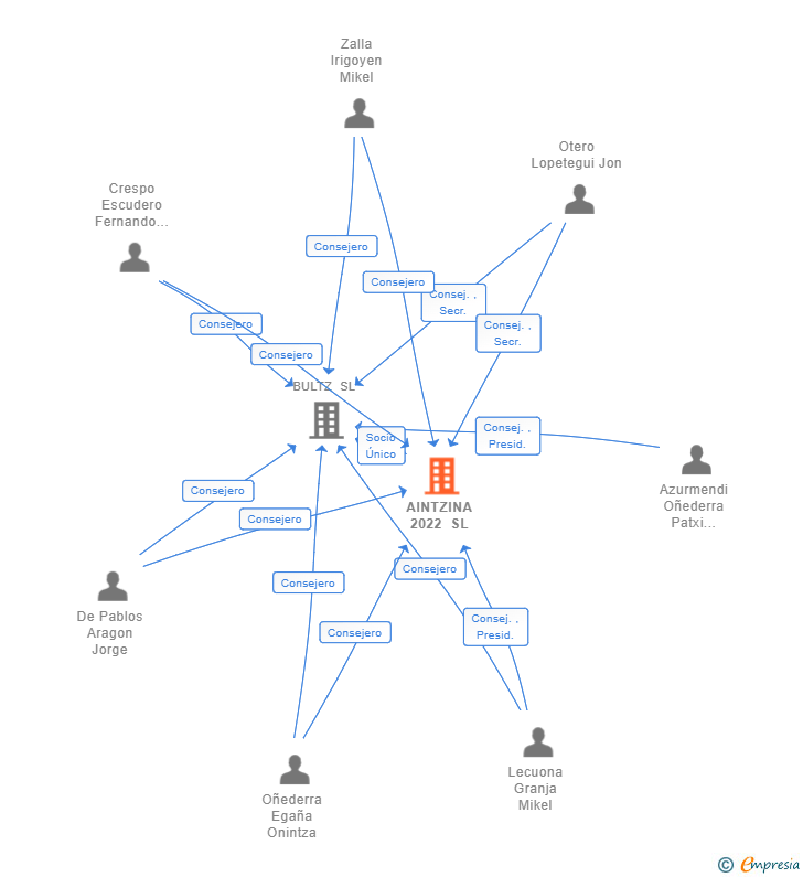 Vinculaciones societarias de AINTZINA 2022 SL