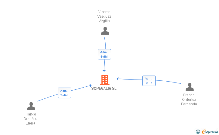 Vinculaciones societarias de SOPEGALIA SL