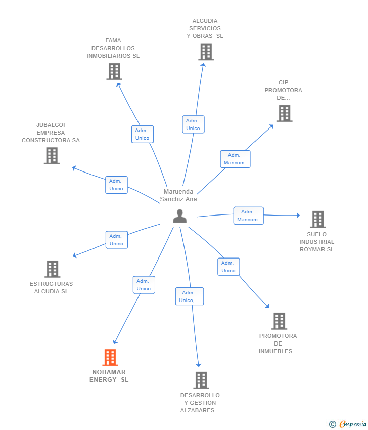 Vinculaciones societarias de NOHAMAR ENERGY SL