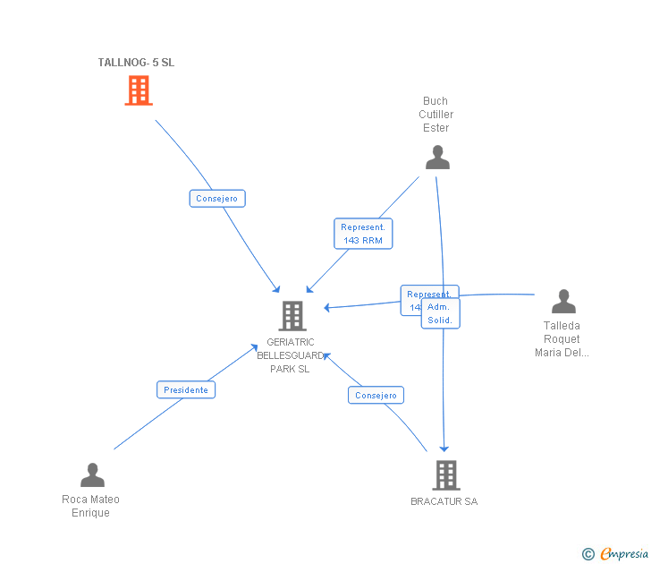 Vinculaciones societarias de TALLNOG-5 SL