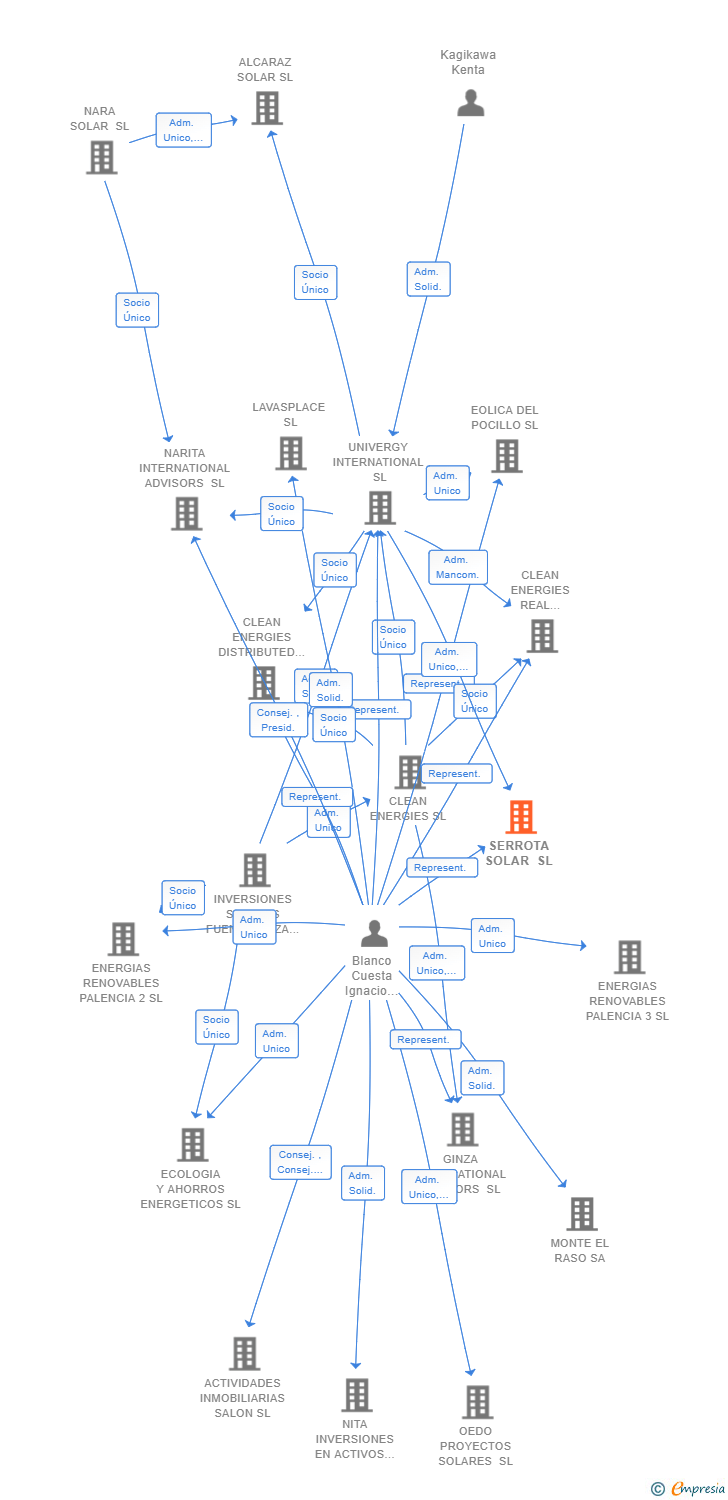 Vinculaciones societarias de SERROTA SOLAR SL