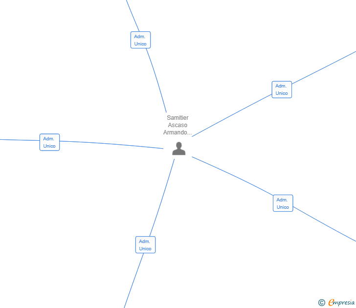 Vinculaciones societarias de ASA MULTISERVICE GROUP SL