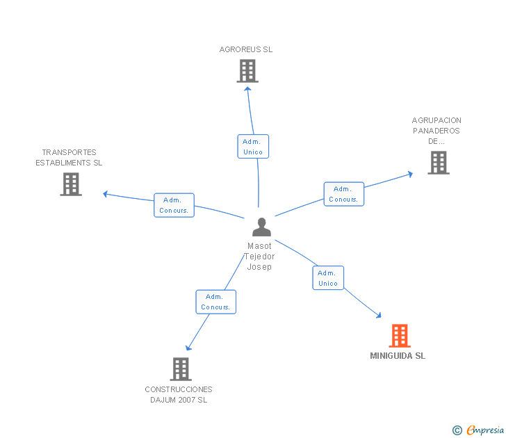 Vinculaciones societarias de MINIGUIDA SL