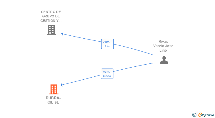 Vinculaciones societarias de DUBRA-OIL SL