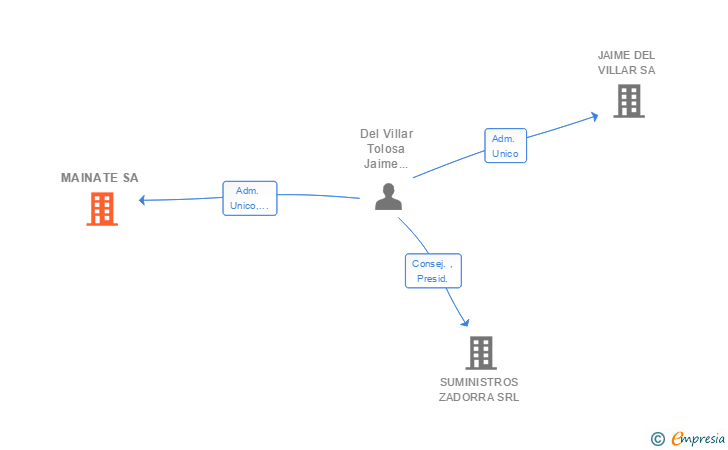 Vinculaciones societarias de MAINATE SA