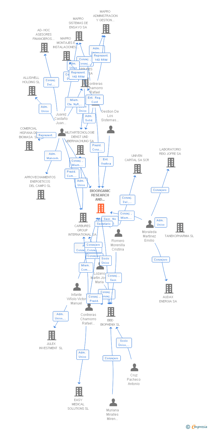 Vinculaciones societarias de BIOTECHNOLOGY ASSETS SA