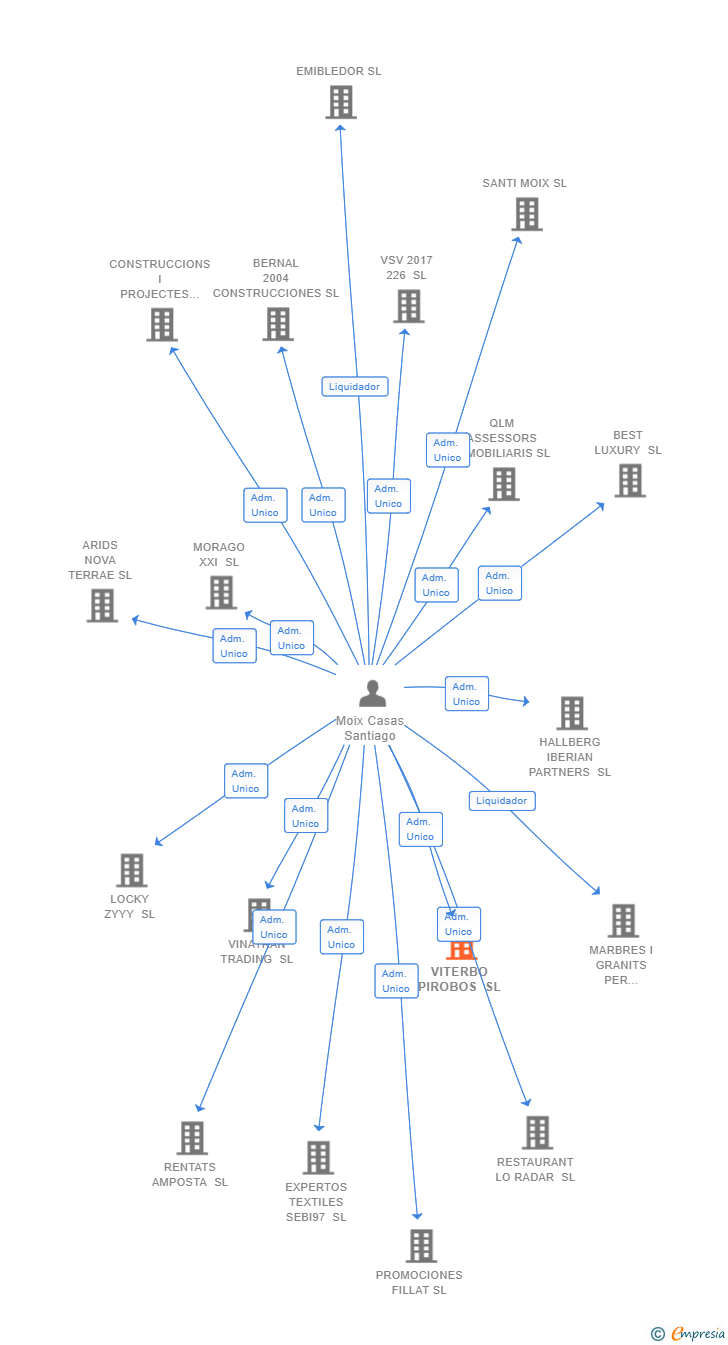 Vinculaciones societarias de VITERBO PIROBOS SL