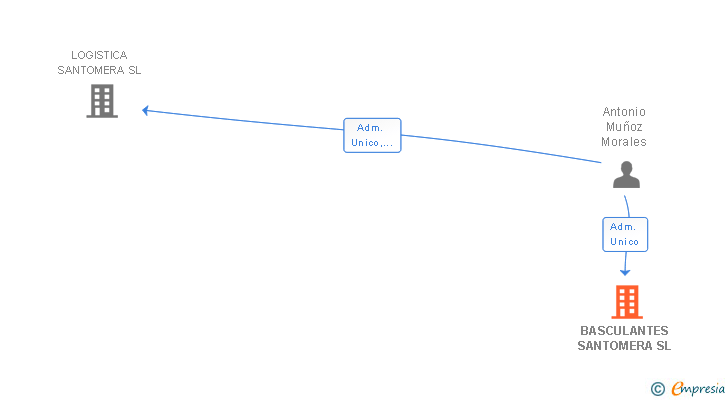 Vinculaciones societarias de BASCULANTES SANTOMERA SL
