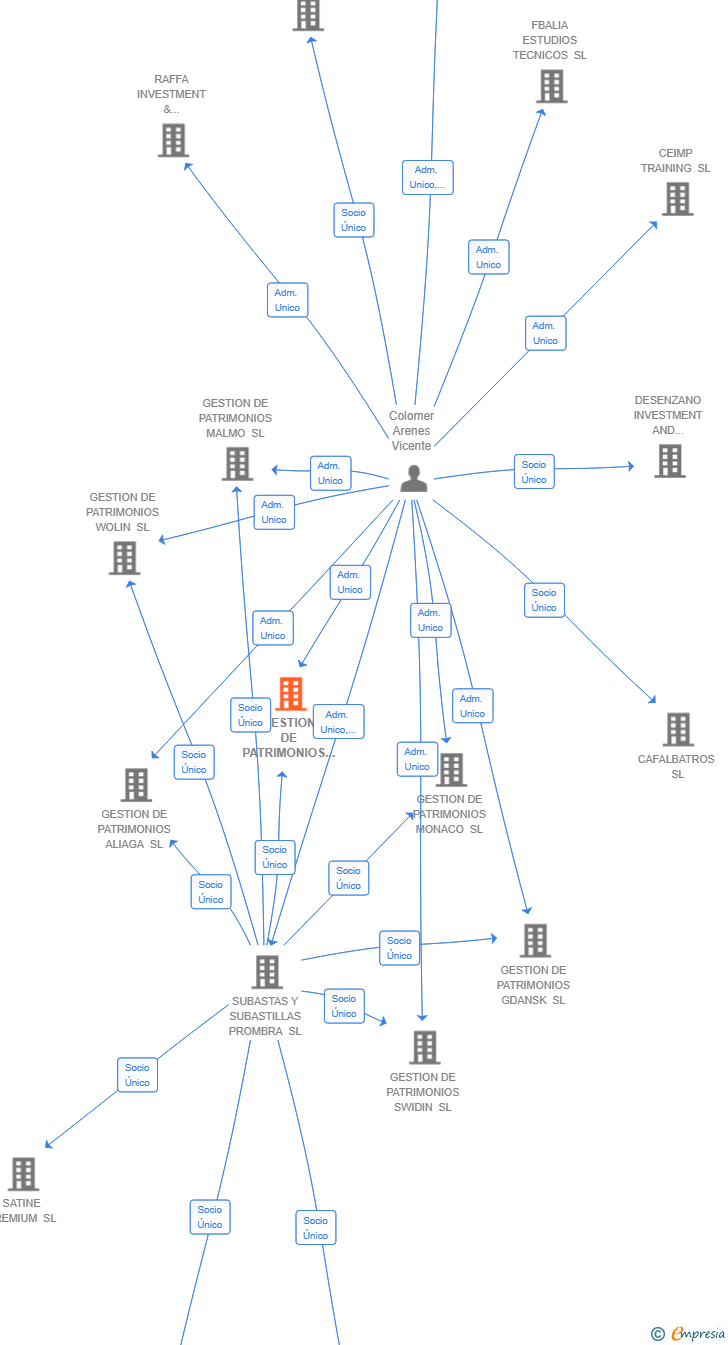 Vinculaciones societarias de GESTION DE PATRIMONIOS LEBOK SL