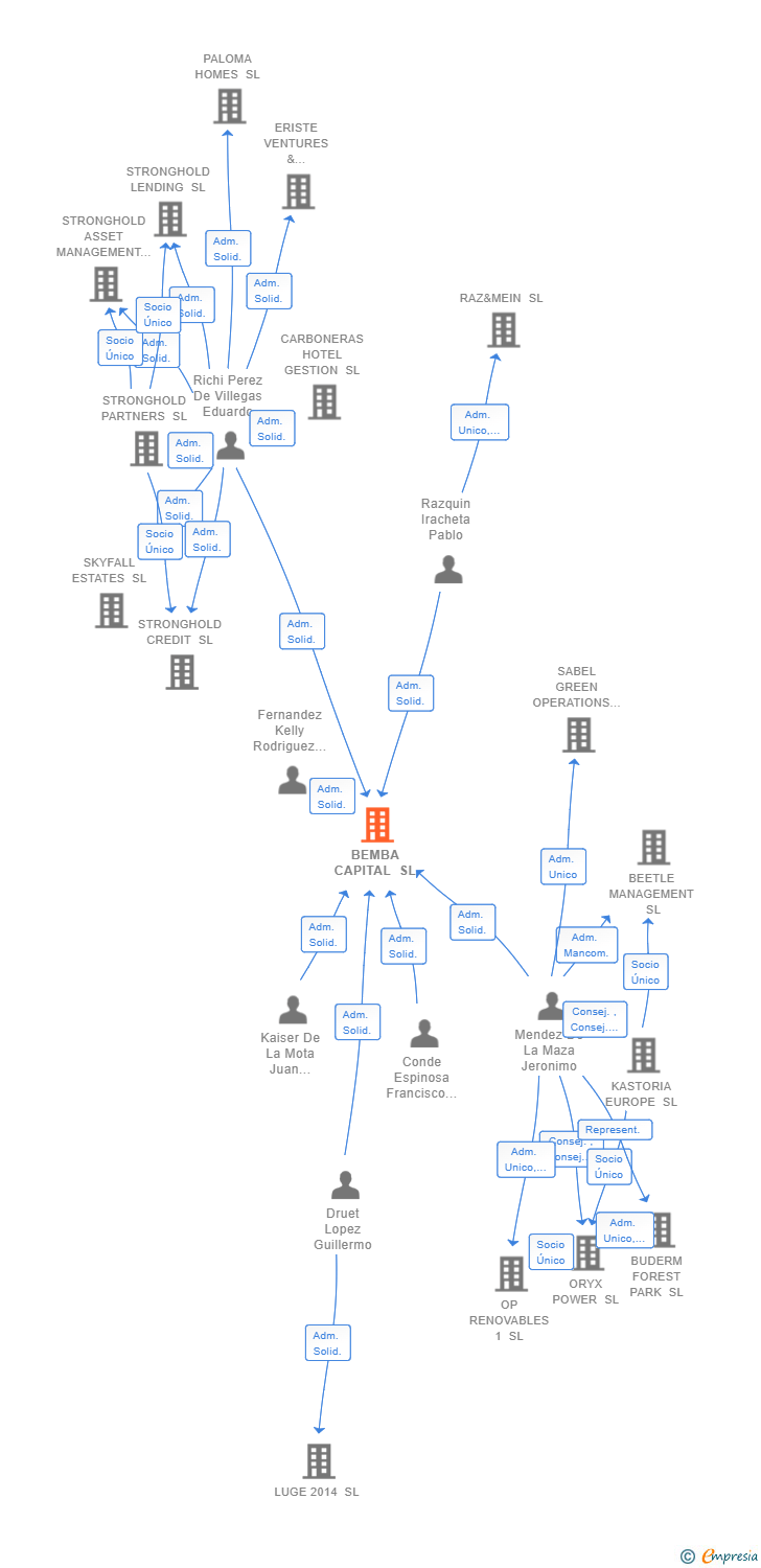 Vinculaciones societarias de BEMBA CAPITAL SL