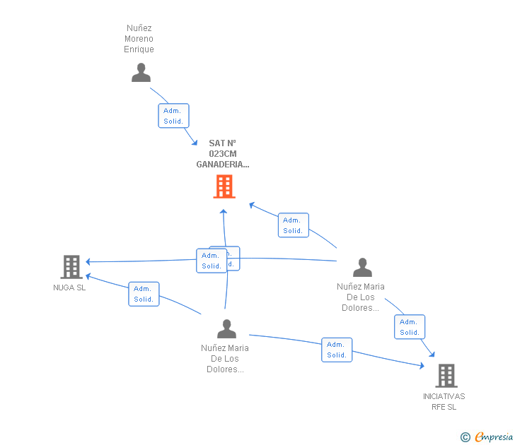 Vinculaciones societarias de SAT Nº 023CM GANADERIA NUÑEZ SAT