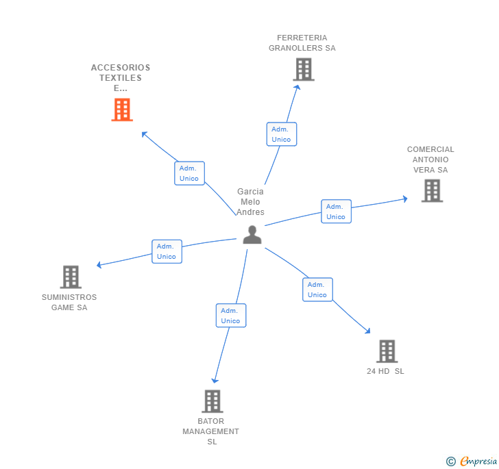 Vinculaciones societarias de ACCESORIOS TEXTILES E INDUSTRIALES SA