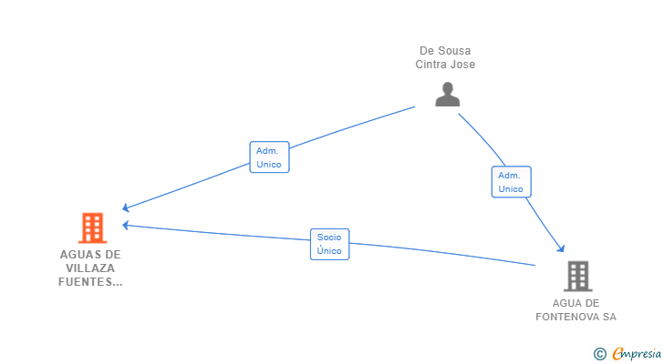 Vinculaciones societarias de AGUAS DE VILLAZA FUENTES DE VIDA SL