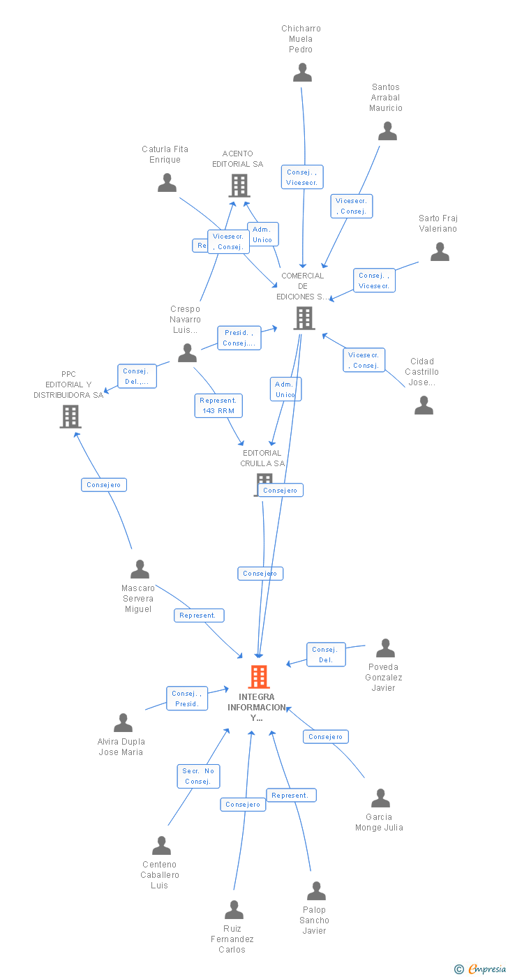 Vinculaciones societarias de INTEGRA INFORMACION Y COMUNICACION SL