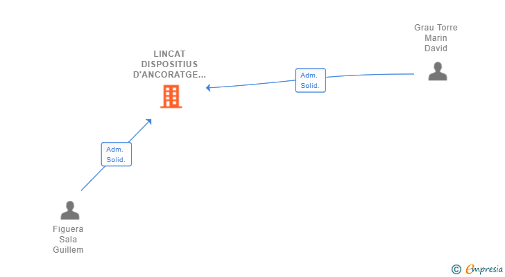 Vinculaciones societarias de LINCAT DISPOSITIUS D'ANCORATGE SL