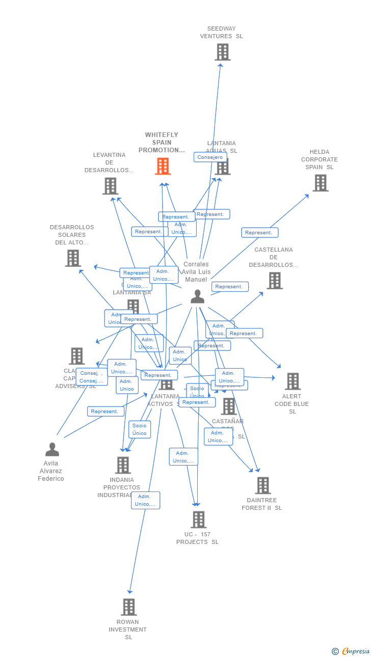 Vinculaciones societarias de WHITEFLY SPAIN PROMOTION SL