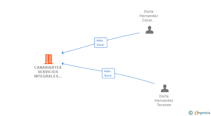 Vinculaciones societarias de CANARIARTEX SERVICIOS INTEGRALES SL