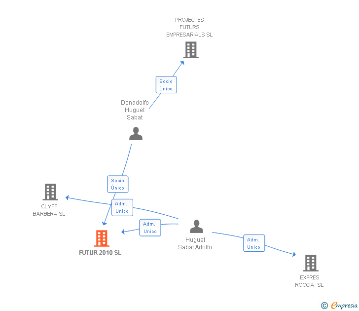 Vinculaciones societarias de FUTUR 2010 SL