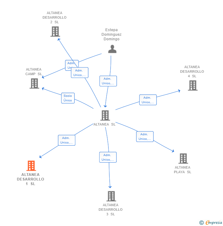 Vinculaciones societarias de ALTANEA DESARROLLO 1 SL