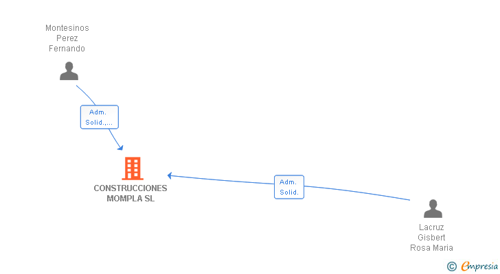 Vinculaciones societarias de CONSTRUCCIONES MOMPLA SL