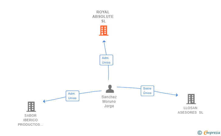 Vinculaciones societarias de ROYAL ABSOLUTE SL