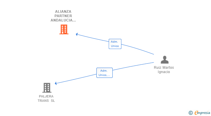 Vinculaciones societarias de ALIANZA PARTNER ANDALUCIA SL